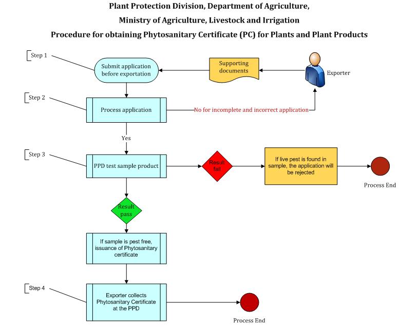 Phytosanitary Certificate (PC) for Exportation of Plants and Plant Products